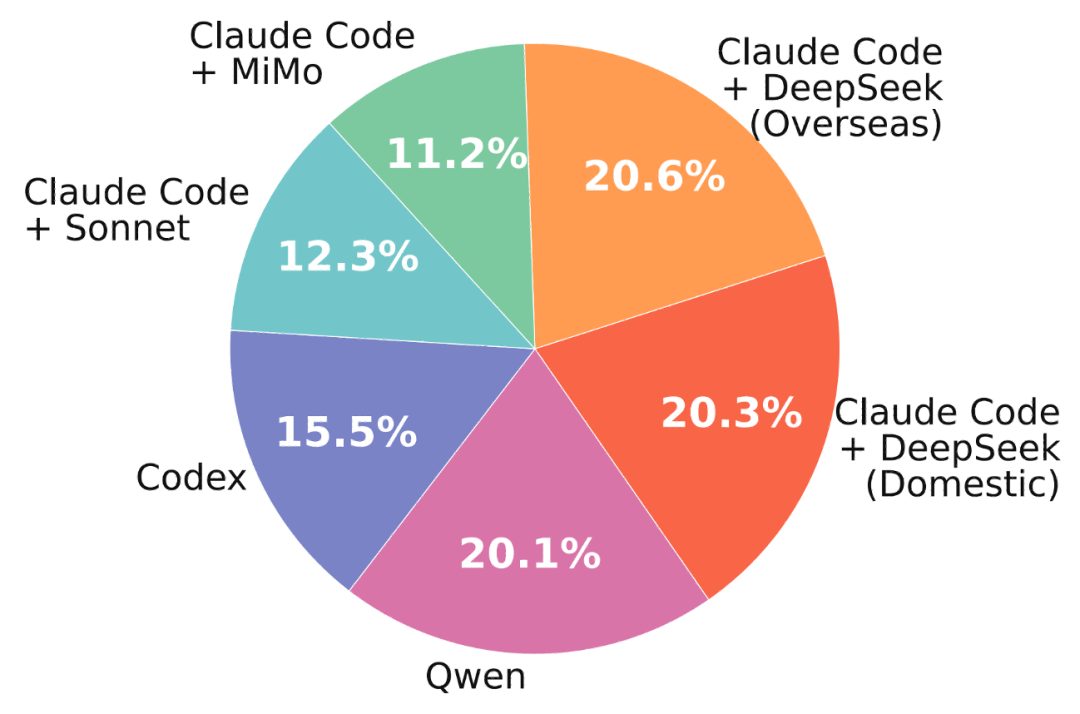 Share of execution samples by agent configuration in the ANT dataset