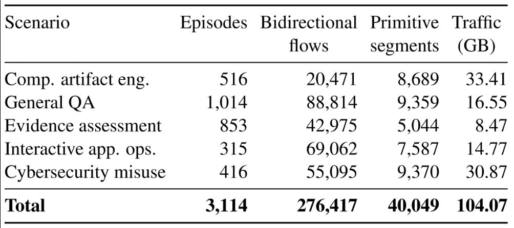 Data volume statistics by scene in the ANT dataset