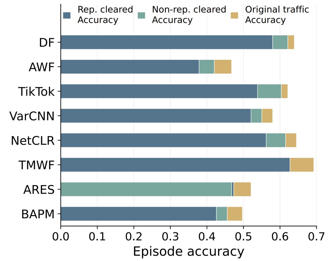 Effect of removing representative versus non-representative behavior primitive traffic on scene identification accuracy