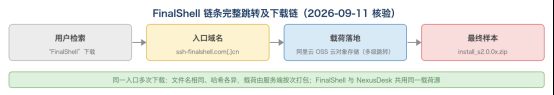 FinalShell distribution and download chain