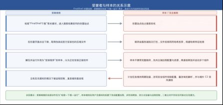Relationship between victims and samples