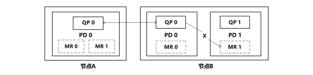Protection domain resource isolation