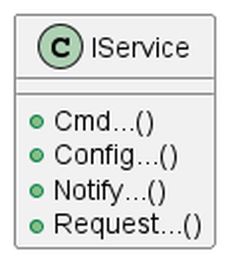IService four operation types