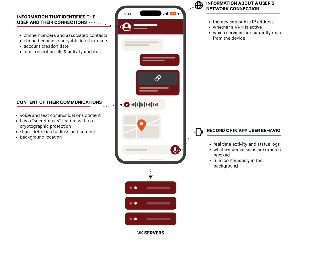 Max data categories: identity and social ties, communications, network environment, in-app behavior